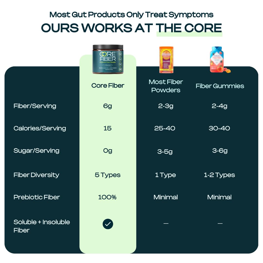Prebiotic Fiber Supplement for Women & Men - 6g Prebiotic Fiber Powder - Daily Blend for Gut Health, Bloating, Regular Digestion & Energy - Soluble & Insoluble, Sugar Free, Unflavored, 30 Servings
