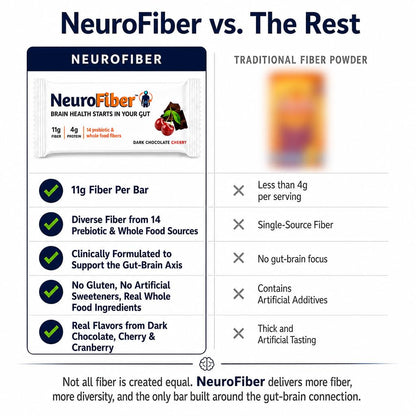 NeuroFiber Prebiotic High Fiber Bars - Gut Health, Bowel Regularity & Brain Function Support - Plant-Based, Gluten Free, Vegan