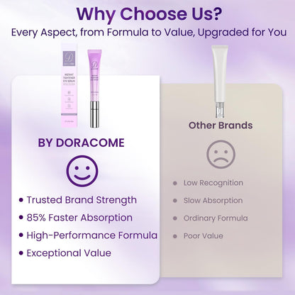 Doracome Caffeine & Retinol Under Eye Serum - Fast-Absorbing Correction for Puffy Bags, Dark Circles & Wrinkles