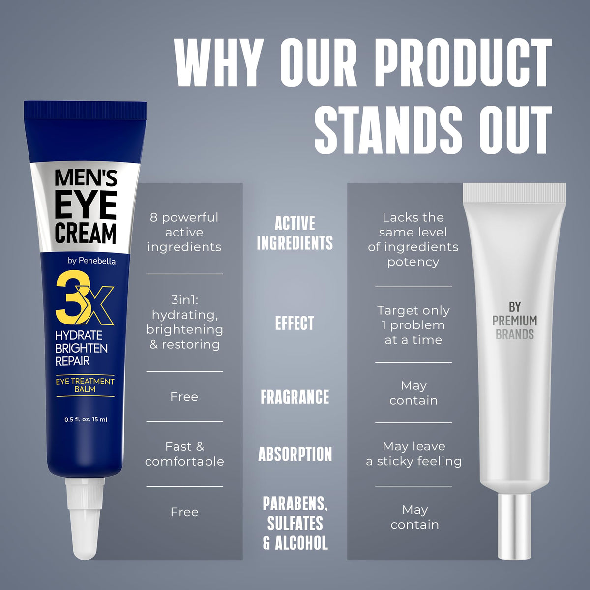 PENEBELLA Men's Eye Cream for Puffy Eyes & Eye Bags - Collagen, Peptides, Vitamin B3 & 5% Caffeine Anti-Wrinkle Under Eye Treatment for Men