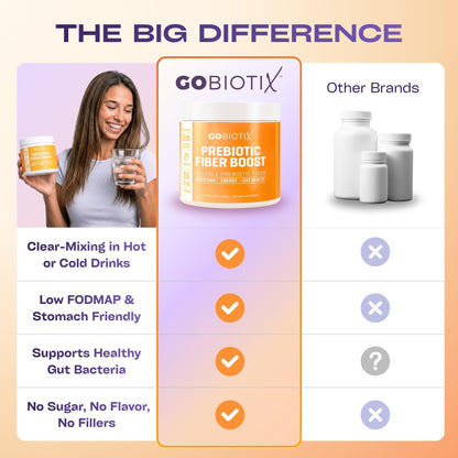 GoBiotix Fiber Supplement Powder with Prebiotics for Digestive Health and GLP-1 Support, Soluble Fiber for Gut Health & Debloat, Keto, Vegan, Gluten & Sugar Free, 35 Servings (2 Pack)
