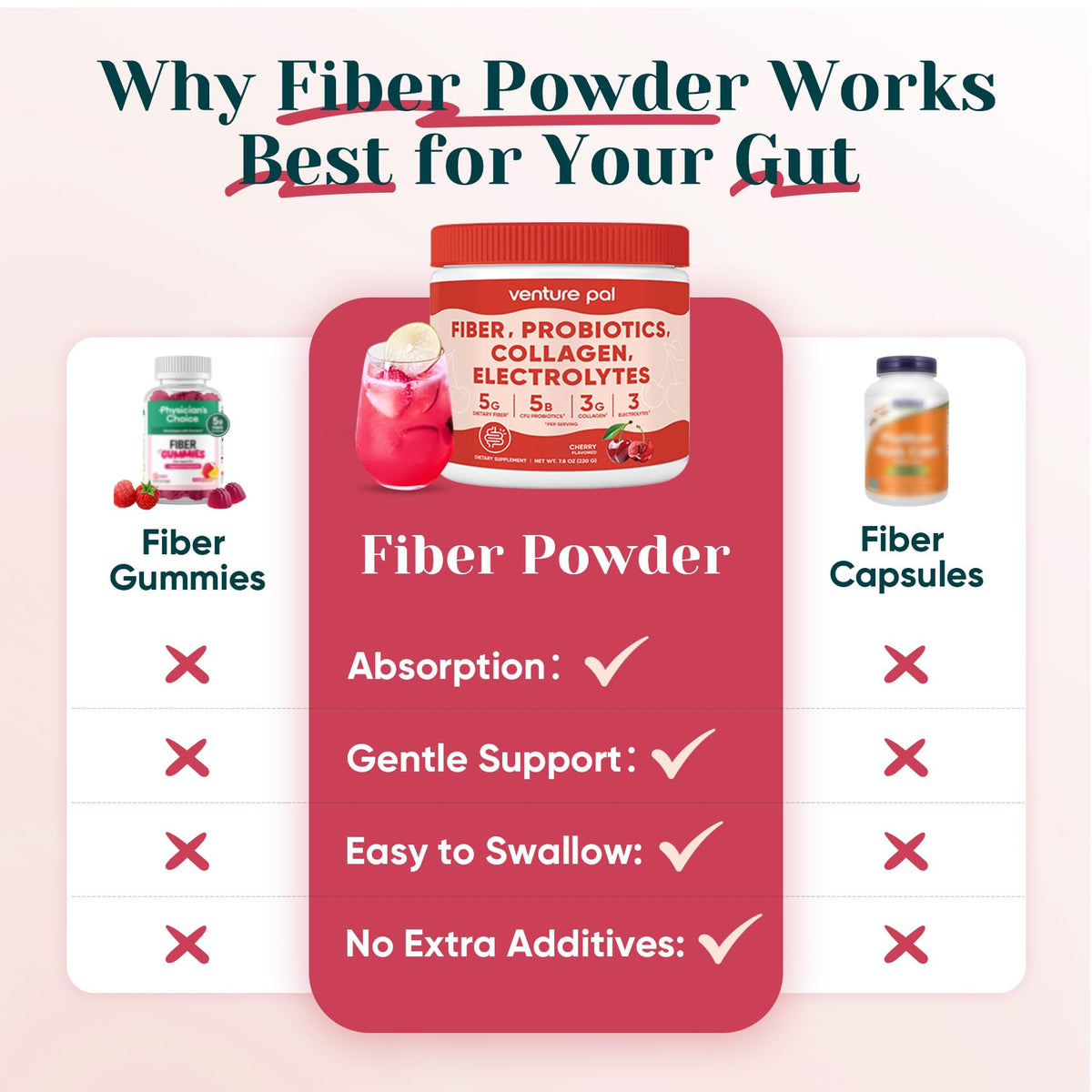 6-in-1 Daily Prebiotic Fiber Powder for Gut & Digestive Health, GLP-1 Friendly, Sugar Free Fiber Supplement Powder with Probiotics, Collagen Peptides & Electrolytes - For Women & Men - 7.8 OZ