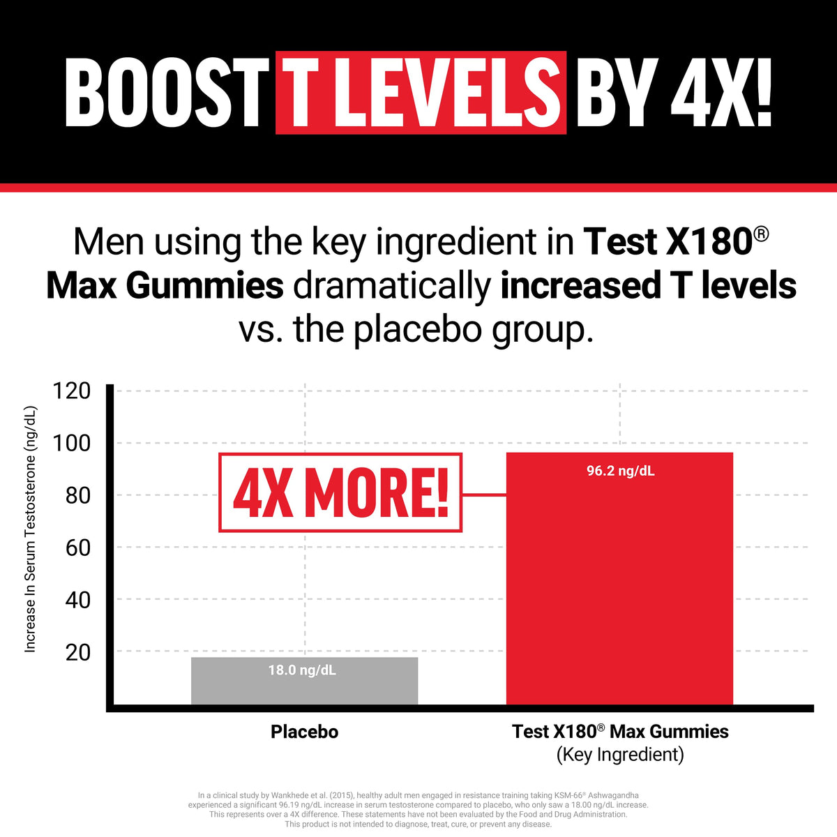 Force Factor Test X180 Max Gummies - Testosterone Booster for Men with KSM-66 Ashwagandha, Strength & Vitality Support (60 Gummies)