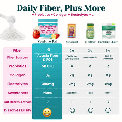 6-in-1 Daily Prebiotic Fiber Powder for Gut & Digestive Health, GLP-1 Friendly, Sugar Free Fiber Supplement Powder with Probiotics, Collagen Peptides & Electrolytes - For Women & Men - 7.8 OZ