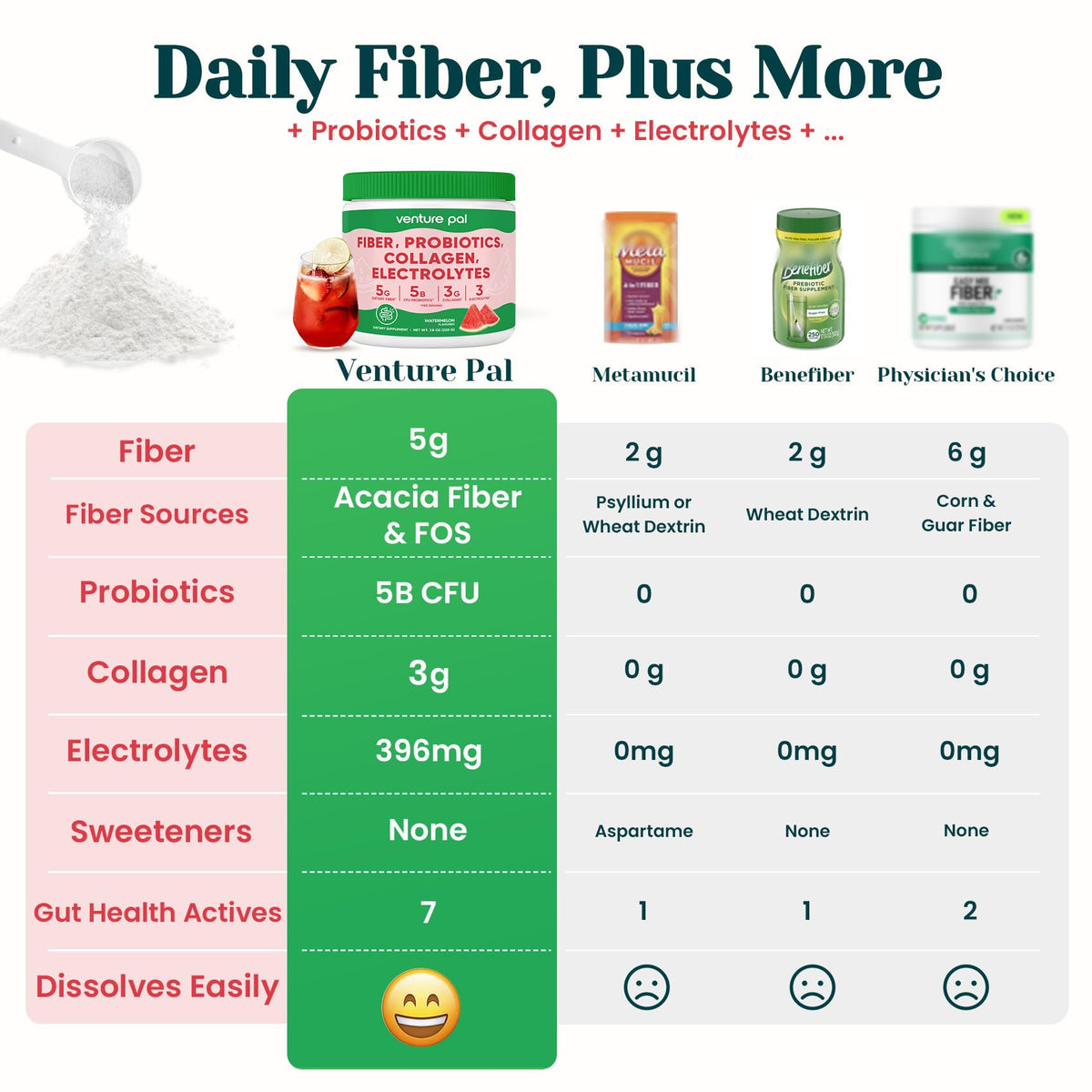 6-in-1 Daily Prebiotic Fiber Powder for Gut & Digestive Health, GLP-1 Friendly, Sugar Free Fiber Supplement Powder with Probiotics, Collagen Peptides & Electrolytes - For Women & Men - 7.8 OZ