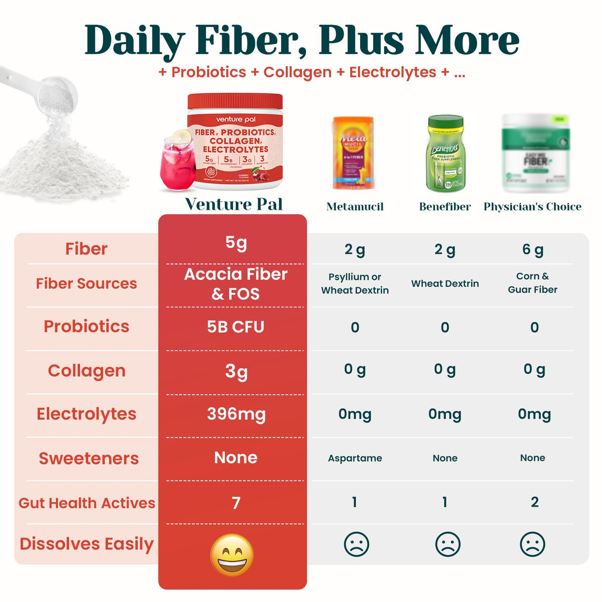 6-in-1 Daily Prebiotic Fiber Powder for Gut & Digestive Health, GLP-1 Friendly, Sugar Free Fiber Supplement Powder with Probiotics, Collagen Peptides & Electrolytes - For Women & Men - 7.8 OZ