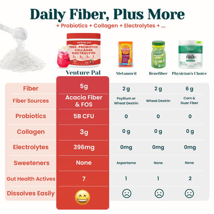 6-in-1 Daily Prebiotic Fiber Powder for Gut & Digestive Health, GLP-1 Friendly, Sugar Free Fiber Supplement Powder with Probiotics, Collagen Peptides & Electrolytes - For Women & Men - 7.8 OZ