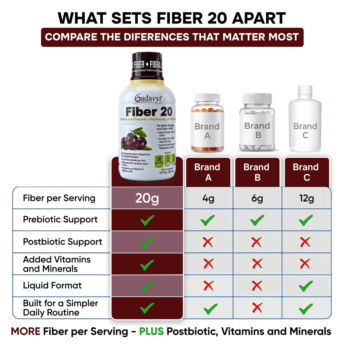 GADAVYT Fiber 20 - High Fiber Supplement for Women & Men, 20g Liquid Soluble Fiber/Serving, Prebiotic & Postbiotic Complex + Vitamins A, D3, E & Magnesium, Gut Health, Digestive Health, 16 fl oz