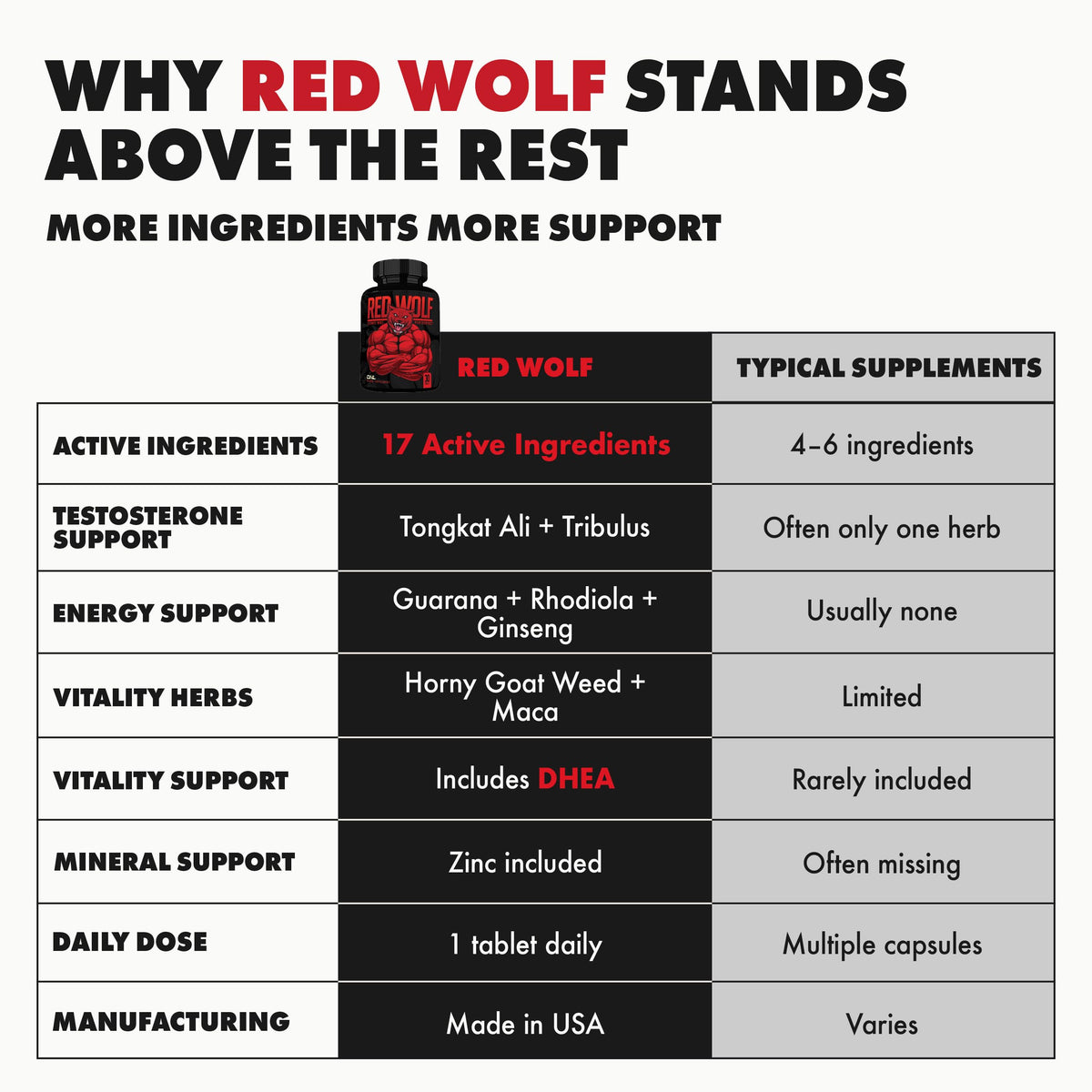 Testosterone Booster for Men - Tongkat Ali, Maca & Horny Goat Weed - Energy, Vitality, Muscle Growth & Fertility Support - Red Wolf (1 Month Supply)