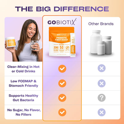 GoBiotix Fiber Supplement Powder with Prebiotics for Digestive Health and GLP-1 Support, Soluble Fiber for Gut Health & Debloat, Keto, Vegan, Gluten & Sugar Free, 20 Servings (Travel)