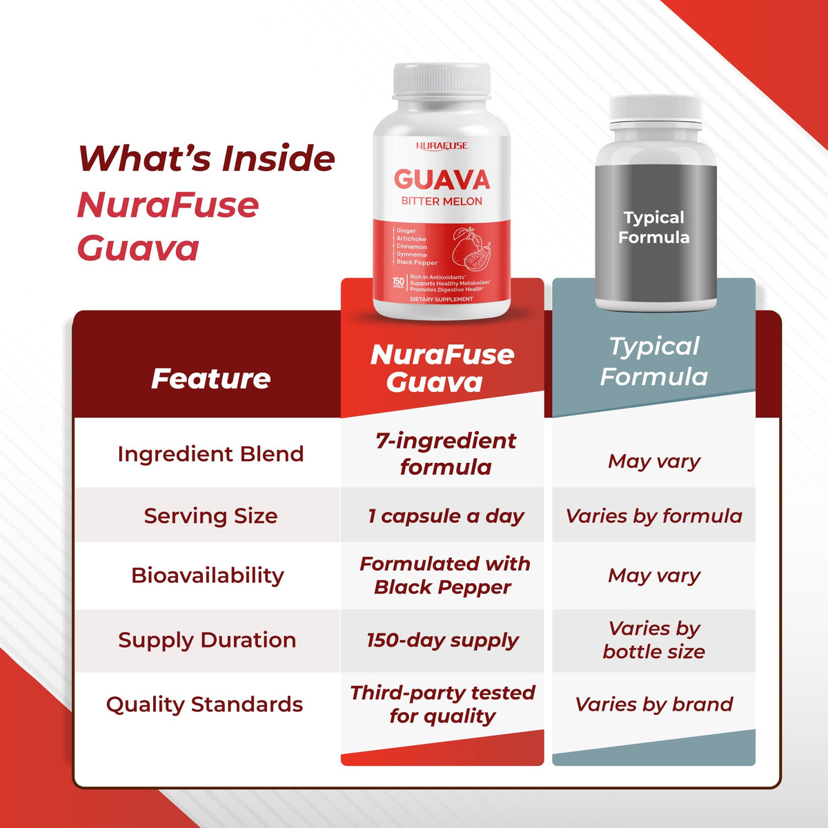 NURAFUSE Guava Extract & Bitter Melon Supplement - Metabolism & Digestive Support with Ginger, Cinnamon & Gymnema - 150 Capsules