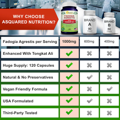 Fadogia Agrestis 1000mg & Tongkat Ali 400mg Capsules - Men's Testosterone Support Supplement - aSquared Nutrition 120 Capsules