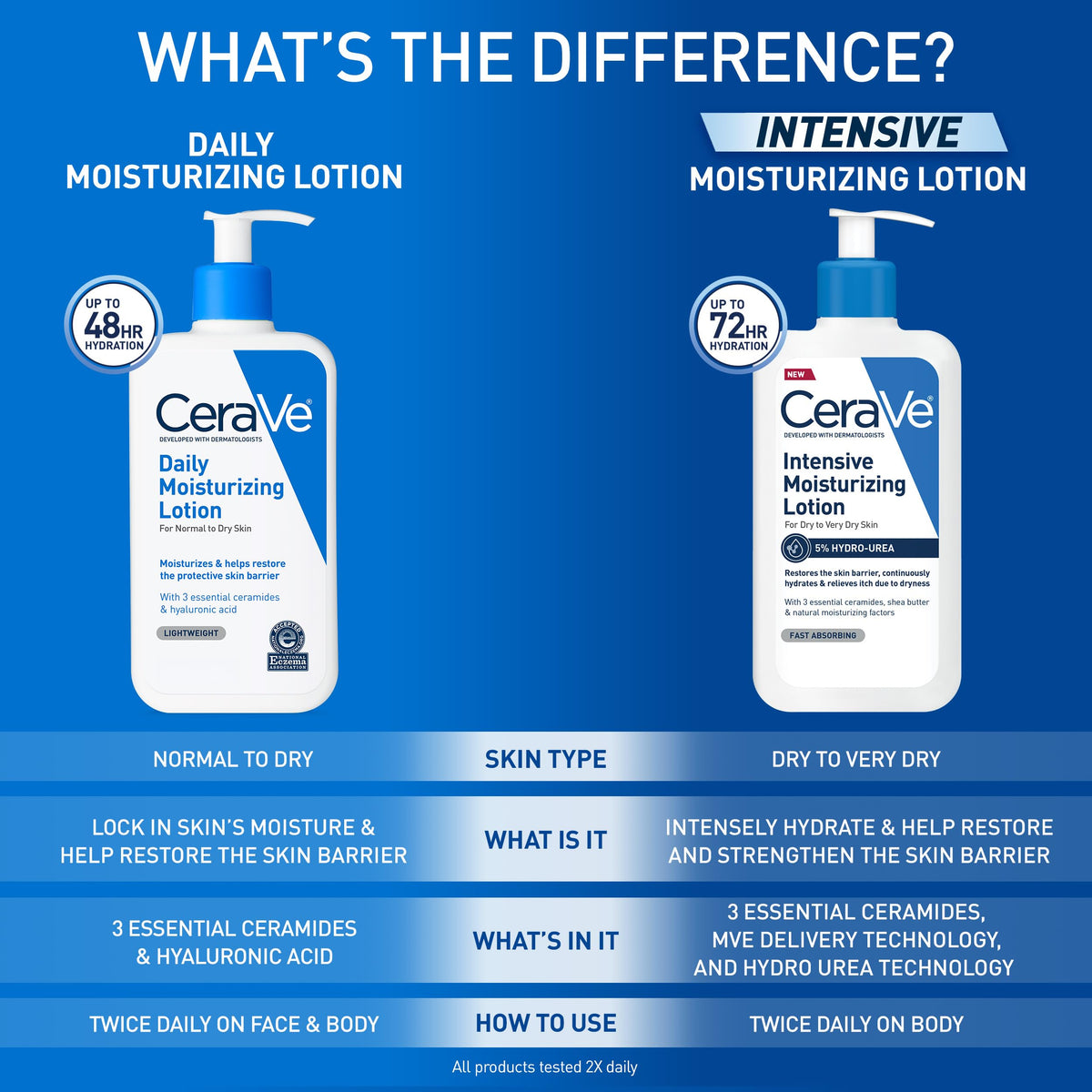 CeraVe Daily Moisturizing Lotion for Dry Skin, Fragrance Free Face & Body Moisturizer 12 oz